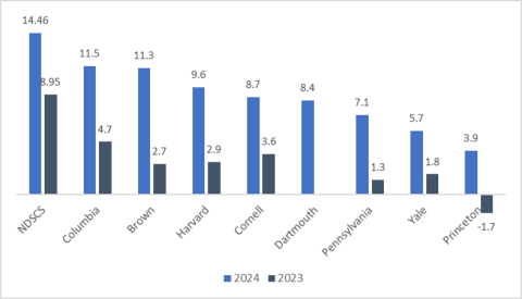 Graphic comparing investment returns of NDSCS vs Ivy League Colleges